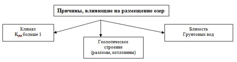 Какими факторами определяется распространение озер на земле. Причины размещения озер. Схема главные причины образования климата. Причины влияющие на размещение озер схема. Что влияет на размещение озер.