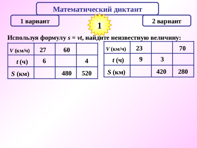 Математический  диктант 1 2 вариант 1 вариант Используя формулу s  = vt , найдите неизвестную величину: 23 70 V ( км/ч) 27 60 V ( км/ч) 9 3 t ( ч) 4 6 t ( ч) 420 280 S ( км) 520 480 S ( км) 