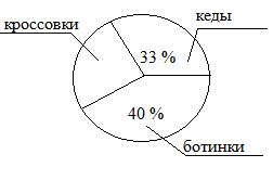 На диаграмме представлены данные о продукции обувной фабрики