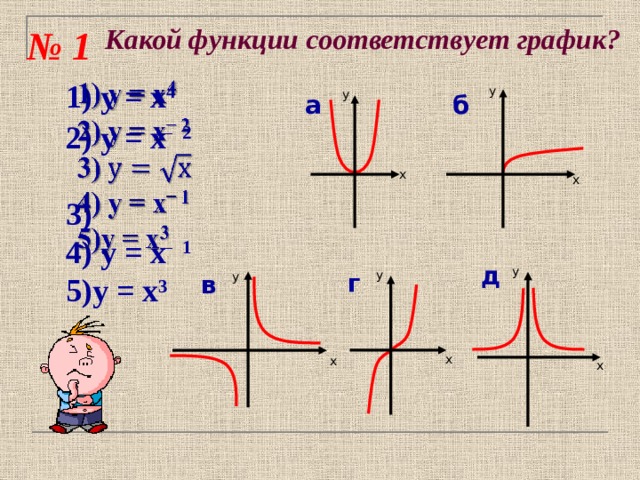 № 1 Какой функции соответствует график?   1) у = х 4  2) у = х ̶ 2  3) 4) у = х ̶ 1 5)у = х 3 у у а б х х д у г у у в Индивидуальная работа: Установите какой функции соответствует график; Как записывается формула степенной функции в общем виде, график которой похож на параболу? На кубическую параболу? На гиперболу, симметричную относительно начала координат? На гиперболу, симметричную относительно оси ординат? Определите четность этих функций и монотонность. Оцените себя: все ответы правильные 3 балла, за 4-5 ответа 2 балла, за 1-3 ответа 1 балл. х х х 2 