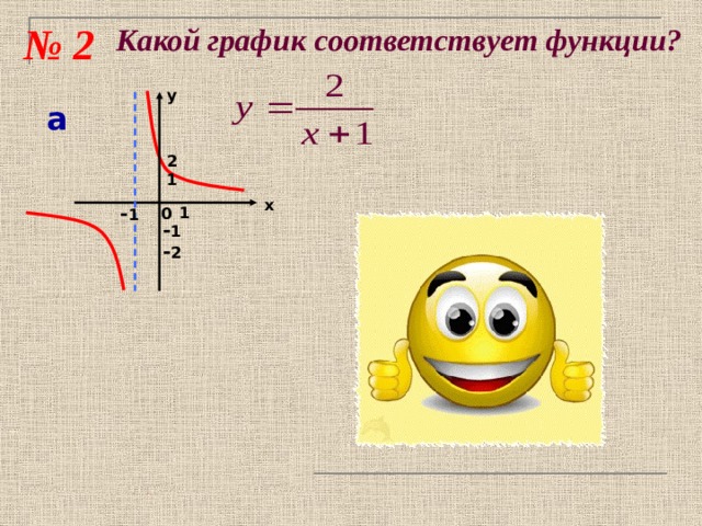 № 2 Какой график соответствует функции? у у  а  б 2 2 1 1 х х - 1 - 1 - 2 1 1 0 0   - 1 - 2 - 2  у г у в  2 1 группа: ответ а) объясняют почему 1 2  х - 1 1 0 1 х - 1 0 1 - 2  - 1 - 2 17 