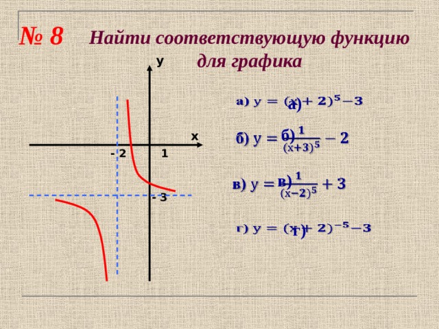 № 8 Найти соответствующую функцию для графика у а)    б)   х 1 - 2 в)   - 3  г)   
