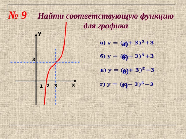 № 9 Найти соответствующую функцию для графика у а)   б)   3 в)   г)   х 2 3 1 