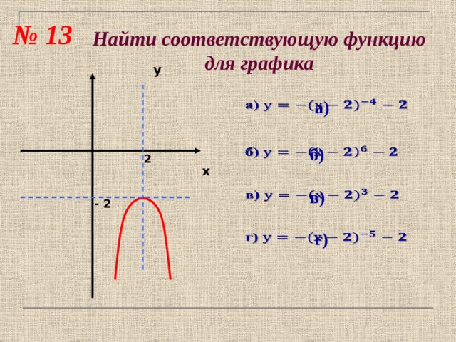 № 13 Найти соответствующую функцию для графика у а)   б)   2 х в)   - 2 г)   