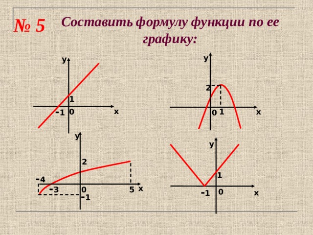 Составить формулу функции по ее графику: № 5 у у 2  1 - 1 х х 0 1 0 у у Задание 3: по графику функции записать ее аналитическую формулу. Задание с выбором ответа. Проверка на слайдах. Ответ сначала записывают в тетрадь. 2  1 - 4 - 3 х 0 5 - 1 0 х - 1 6 