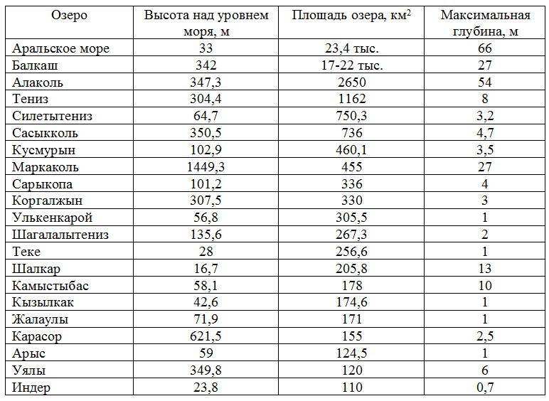 Все озера россии на