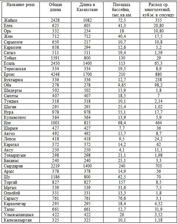 Запишите буквами названия рек россии. Реки России названия список всех. Название рек России список. Название рек по алфавиту. Название рек России по алфавиту.