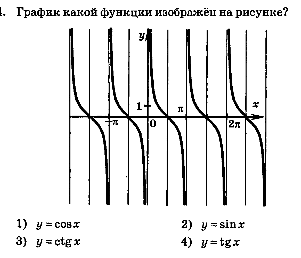График какой функции изображен на рисунке y cosx y sinx y tgx y ctgx
