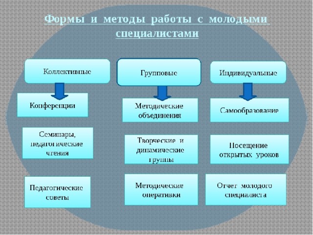 План работы с молодым специалистом в школе наставничество