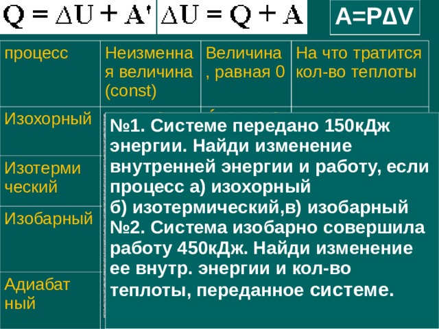 А=Р∆ V процесс Неизменная величина ( const) Изохорный Величина, равная 0 V, ∆V=0 Изотерми ческий Изобарный Á = P∆V=0 T, ∆T=0 На что тратится кол-во теплоты ∆ U=0 P, ∆P=0 Адиабат ный Q=∆U Q= Á ∆ U=3/5Q ∆ U=3/2A A=2/3U Q, ∆Q=0 Q=∆U+Á ∆ U=Á № 1. Системе передано 150кДж энергии. Найди изменение внутренней энергии и работу, если процесс а) изохорный б) изотермический,в) изобарный № 2. Система изобарно совершила работу 450кДж. Найди изменение ее внутр. энергии и кол-во теплоты, переданное системе. 