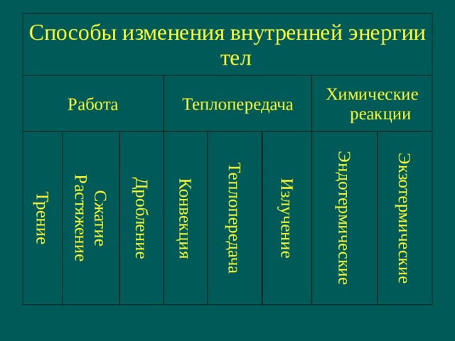 Способы изменения внутренней энергии тел Работа Трение Сжатие Растяжение Теплопередача Дробление Конвекция Теплопередача Химические реакции Излучение Эндотермические Экзотермические 