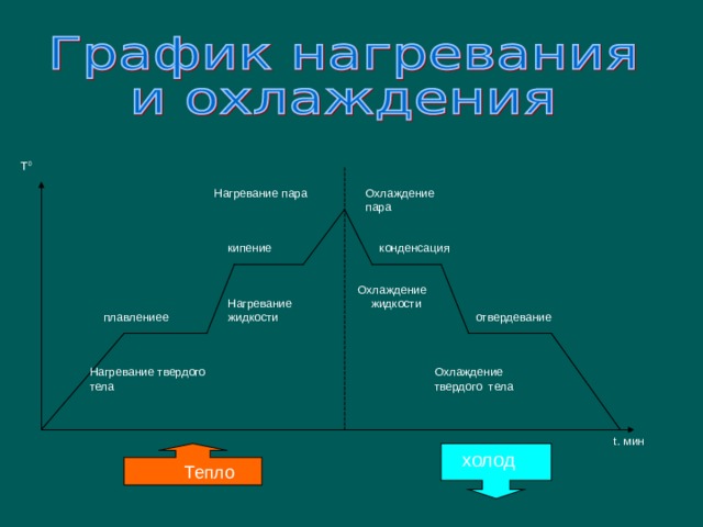 T 0 Нагревание пара Охлаждение пара кипение конденсация  Охлаждение  жидкости Нагревание жидкости отвердевание плавлениее Охлаждение твердого тела Нагревание твердого тела t. мин холод  Тепло 