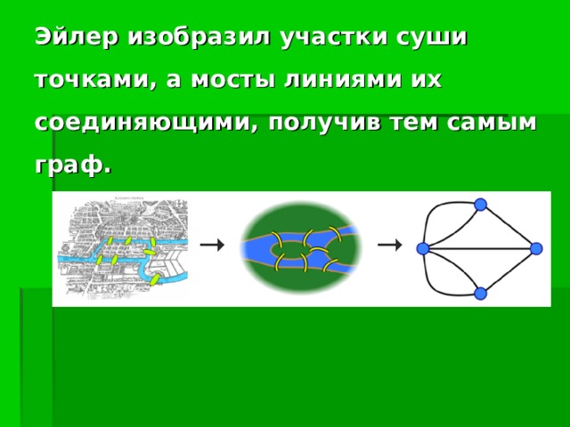 Эйлер изобразил участки суши точками, а мосты линиями их соединяющими, получив тем самым граф.  