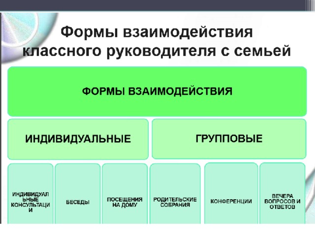 Взаимодействие индивидуального. Формы взаимодействия классного руководителя с семьей. Формы взаимодействия классного руководителя с семьей традиционные. Новые формы взаимодействия классного руководителя с семьей.