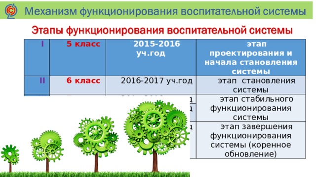 I II 5 класс 6 класс 2015-2016 уч.год III этап проектирования и начала становления системы 7 класс 2016-2017 уч.год этап становления системы 8 класс IV 2017-2018 уч.год этап стабильного функционирования системы 2018-2019 уч.год 9 класс 2019-2020 уч.год этап завершения функционирования системы (коренное обновление) 