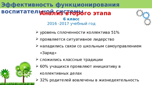 Эффективность функционирования воспитательной системы Анализ второго этапа 6 класс 2016 -2017 учебный год уровень сплоченности коллектива 51% проявляется ситуативное лидерство наладились связи со школьным самоуправлением «Заряд» сложились классные традиции 60% учащихся проявляют инициативу в коллективных делах 32% родителей вовлечены в жизнедеятельность класса 