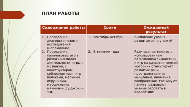ПЛАН РАБОТЫ   Содержание работы Сроки Проведение диагностического исследования (наблюдение) Проведение пальчиковых игр в различных видах деятельности, игры с мозаикой, с конструктором, собирание пазл, игр волчками, мелкими игрушками, массажными мячиками (су-джок) и т.д. Ожидаемый результат сентябрь-октябрь Выявление уровня развития речи у детей В течении года Разучивание текстов с использованием пальчиковой гимнастики и игр на развитие мелкой моторики стимулирует развитие речи, пространственное мышление, внимание воображение, тренируют память, развивают умение работать в коллективе 
