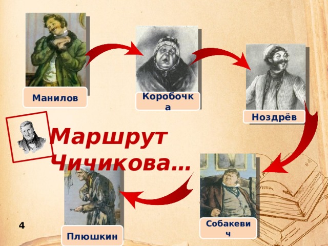 Манилов Коробочка Ноздрёв Маршрут Чичикова… Собакевич 4 Плюшкин 