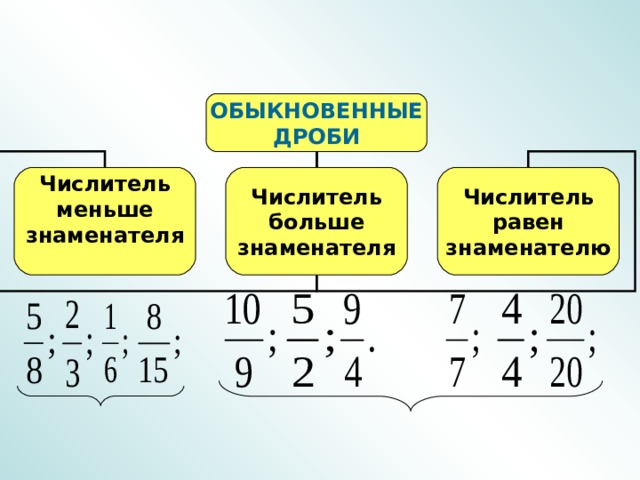 ОБЫКНОВЕННЫЕ ДРОБИ Числитель меньше знаменателя  Числитель больше знаменателя Числитель равен знаменателю 