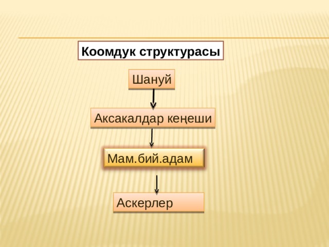 Коомдук структурасы Шануй Аксакалдар кеңеши Мам.бий.адам Аскерлер 