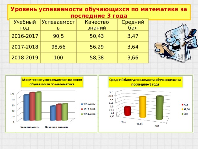 Успеваемость уровень знаний. Средний балл качества знаний по математике России.