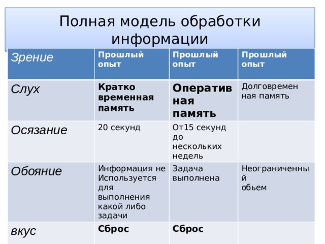 Полная модель обработки информации Зрение  Прошлый опыт Слух  Прошлый опыт  Кратко Осязание Обояние 20 секунд  Оперативная временная Прошлый опыт  память Долговремен вкус память От15 секунд до нескольких недель  Информация не Сброс  ная память Задача выполнена Используется для выполнения какой либо задачи Неограниченный Сброс обьем 