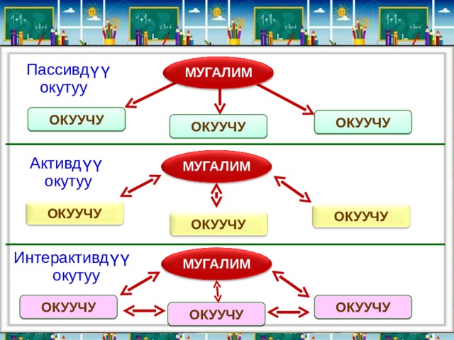 Пассивдүү  окутуу МУГАЛИМ ОКУУЧУ ОКУУЧУ ОКУУЧУ Активдүү окутуу МУГАЛИМ ОКУУЧУ ОКУУЧУ ОКУУЧУ Интерактивдүү окутуу МУГАЛИМ ОКУУЧУ ОКУУЧУ ОКУУЧУ 