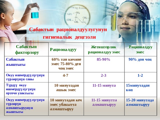 Сабактын рационалдуулугунун  гигиеналык деңгээли Сабактын Рационалдуу Сабактын  факторлору жыштыгы  60% тан кичине эмес 75-80% ден чоң эмес Жетишээрлик Окуу ишмердүүлүгүнүн түрлөрүнүн саны Түрдүү окуу ишмердүүлүгүнүн орточо узактыгы рационалдуу эмес 4-7 85-90% Рационалдуу 90% дон чоң эмес  10 минутадан ашык эмес Окуу ишмердүүлүгүнүн түрлөрүн алмаштыруунун жыштыгы 2-3 1-2 11-15 минута 10 минутадан кеч эмес убакытта алмаштыруу 15минутадан көп 11-15 минутта алмаштыруу 15-20 минутада алмаштыруу 