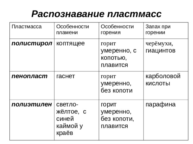 Свойства пластмасс таблица. Распознавание пластмасс таблица. Распознавание пластмасс и волокон таблица. Особенности горения пластмасс. Особенности горения полиэтилена.