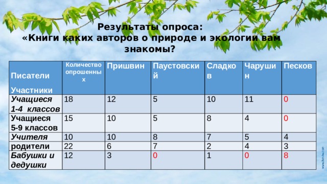 Результаты опроса:   «Книги каких авторов о природе и экологии вам знакомы?  Писатели Участники Количество опрошенных Учащиеся 1-4 классов Пришвин Учащиеся 5-9 классов 18 15 Паустовский 12 Учителя 10 10 5 Сладков родители 5 22 Чарушин 10 Бабушки и дедушки 10 12 8 Песков 8 6 11 7 4 7 0 3 5 2 0 0 4 4 1 3 0 8 