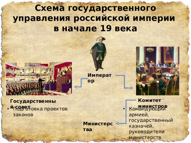 Схема государственного управления российской империи  в начале 19 века Император Комитет министров Государственный совет Командующий армией, государственный казначей, руководители министерств Подготовка проектов законов Министерства 