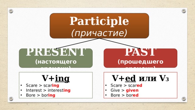 Participle clauses презентация - 90 фото