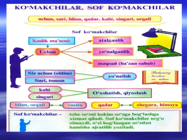 Bog lovchilar. Bog'lovchi. Sof bog'lovchi. Ko'makchi bog'lovchi. Biriktiruv bog'lovchilari.