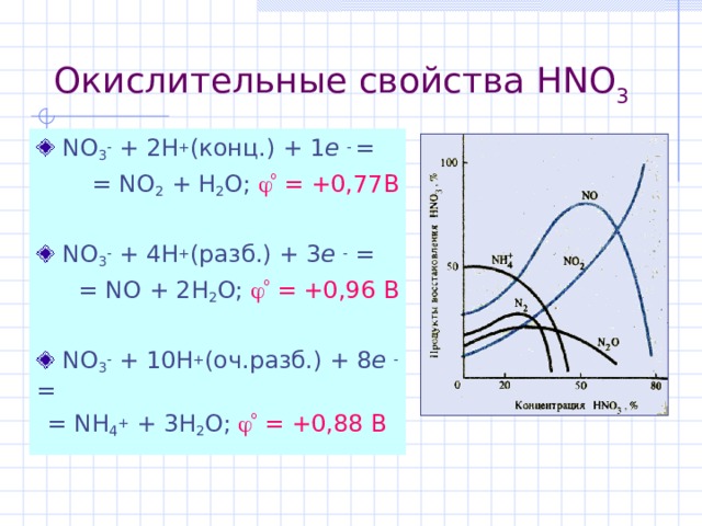 Окислительные свойства  HNO 3  NO 3  + 2H + ( конц .) + 1 e   = = NO 2 + H 2 O;  = +0,77 В  NO 3  + 4H + ( разб .) + 3 e  = = NO + 2H 2 O;  = +0,96 В  NO 3  + 10H + ( оч . разб .) + 8 e  = = NH 4 + + 3 H 2 O ;  = +0,88 В  