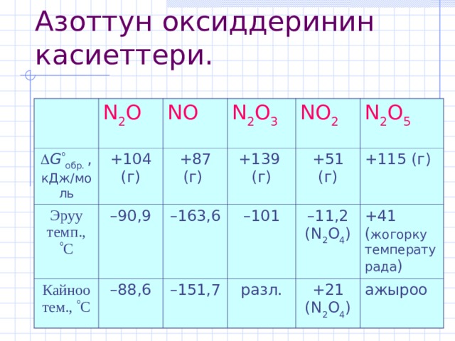 Азоттун оксиддеринин касиеттери.   N 2 O  G  обр. ,  кДж/моль +104 (г) NO Эруу темп.,  С – 90,9 +87 (г) N 2 O 3 Кайноо тем.,  С +139 (г) – 88,6 NO 2 – 163,6 – 151,7 N 2 O 5 – 101 +51 (г) +115 (г) разл. – 11,2 ( N 2 O 4 ) +41 ( жогорку температурада ) +21 ( N 2 O 4 ) ажыроо 