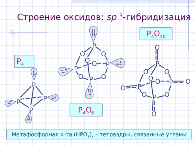 Строение оксидов : sp 3 -гибридизация P 4 O 10 P O O O O P 4 P O P P O O O O O P O O P P P O O O P P P P 4 O 6 P O Метафосфорная к-та (HPO 3 ) x – тетраэдры, связанные углами 