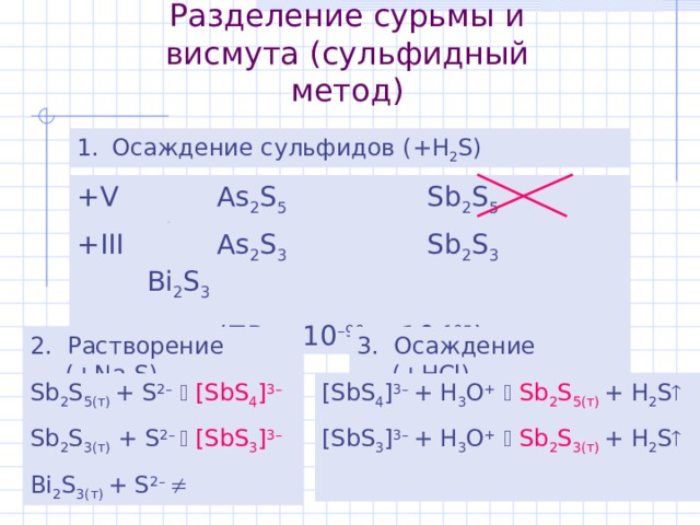 Разделение сурьмы и висмута (сульфидный метод) Осаждение сульфидов (+ H 2 S) +V   As 2 S 5   Sb 2 S 5   Bi 2 S 5 +III   As 2 S 3   Sb 2 S 3   Bi 2 S 3 (ПР  10 – 90  10 – 105 ) 2. Растворение (+ Na 2 S) 3 . Осаждение (+ HCl) Sb 2 S 5 (т)  + S 2 –    [SbS 4 ] 3– Sb 2 S 3 (т)  + S 2 –    [SbS 3 ] 3– Bi 2 S 3 (т)  + S 2 –   [SbS 4 ] 3– + H 3 O +    Sb 2 S 5 (т)  + H 2 S  [SbS 3 ] 3– + H 3 O +    Sb 2 S 3 (т) + H 2 S   