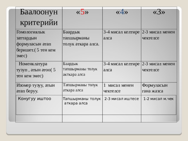 Баалоонун критерийи Гомологиялык заттардын формуласын атап беришет.( 5 тен кем эмес) « 5 » Баардык тапшырманы толук аткара алса.  Номенклатура тузуп , атын атоо( 5 тен кем эмес) « 4 » Баардык тапшырманы толук акткара алса «3» 3-4 мисал келтире алса Изомер тузуу, атын атап беруу. 2-3 мисал менен чектелсе 3-4 мисал келтире алса Тапшырманы толук аткара алса 2-3 мисал менен чектелсе 1 мисал менен чектелсе Формуласын гана жазса Конугуу иштоо Тапшырманы толук 2-3 мисал иштесе 1-2 мисал м.чек  аткара алса 