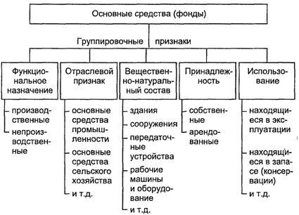 Мебель входит в основные средства