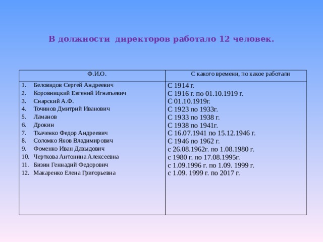 В должности директоров работало 12 человек. Ф.И.О. С какого времени, по какое работали Беловидов Сергей Андреевич Коровницкий Евгений Игнатьевич Снарский А.Ф. Точинов Дмитрий Иванович Ламанов Дрокин Ткаченко Федор Андреевич Соломко Яков Владимирович Фоменко Иван Давыдович Черткова Антонина Алексеевна Бизин Геннадий Федорович Макаренко Елена Григорьевна С 1914 г. С 1916 г. по 01.10.1919 г. С 01.10.1919г. С 1923 по 1933г. С 1933 по 1938 г. С 1938 по 1941г. С 16.07.1941 по 15.12.1946 г. С 1946 по 1962 г. с 26.08.1962г. по 1.08.1980 г. с 1980 г. по 17.08.1995г. с 1.09.1996 г. по 1.09. 1999 г. с 1.09. 1999 г. по 2017 г. 