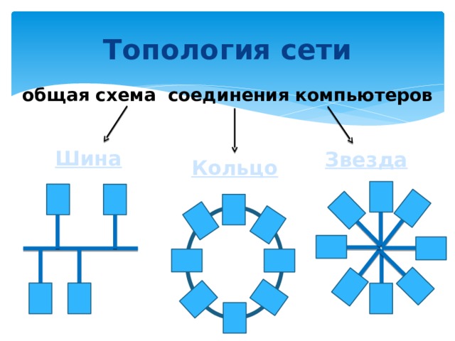 Характеристика каналов связи Тип связи Скорость, Мбит\с Витая пара проводов Помехоустойчивость 10 - 100 Коаксиальный кабель До 10 Низкая Оптоволокно Высокая 10 - 200 Абсолютная 