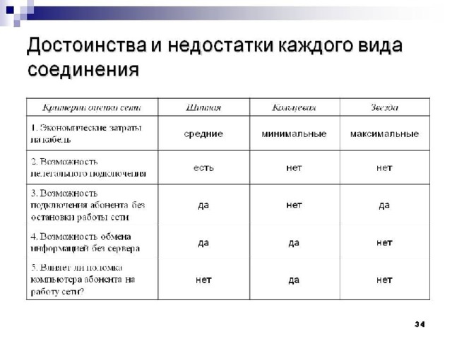 Топология сети общая схема соединения компьютеров Шина Звезда Кольцо 