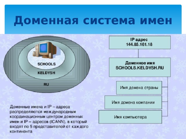 Адресация в Интернете Каждый компьютер, подключенный к Интернету имеет свой уникальный IP-адрес . IP-адрес состоит из 4 чисел, разделенных точками, каждое из которых находится в диапазоне от 0 до 255. 195.562.56.111 