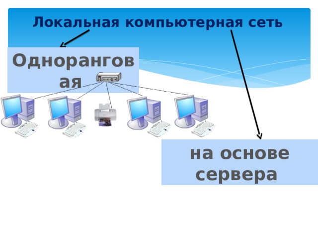 Локальная компьютерная сеть Одноранговая на основе сервера 