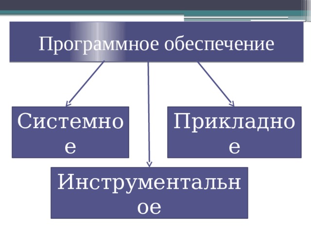 Программное обеспечение Системное Прикладное Инструментальное 