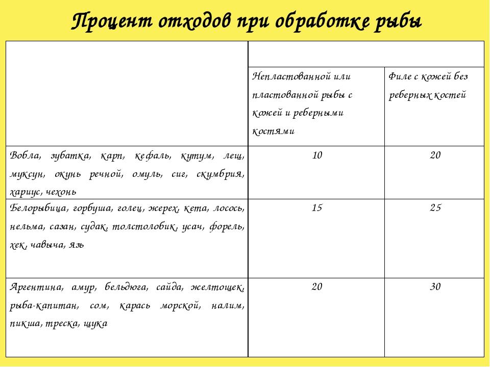 Рыбы процент. Процент отходов рыбы таблица. Таблица отходов рыбы при механической обработке. Количество отходов получаемых после разделки рыбы таблица. Процент отходов при обработке рыбы.