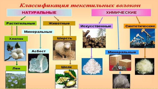 Виды материалов 5 класс. Виды текстильных материалов 5 класс. Виды и особенности свойств текстильных материалов 5 класс. Виды текстильных материалов 4 класс. Свойства текстильных материалов 5 класс.