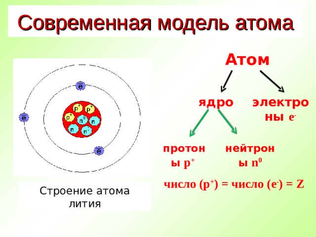 Современная модель атома Атом ядро электроны е - протоны p +  нейтроны n 0 число (p + ) = число ( е - ) = Z  Строение атома лития 
