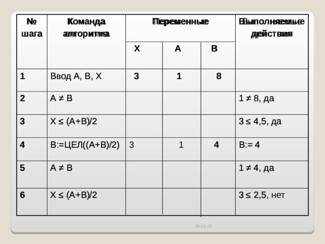 № шага № шага Команда алгоритма Команда алгоритма Переменные  Переменные 1 1 Выполняемые действия Выполняемые действия Ввод А, В, Х 2 2  Х А В  Х А В Ввод А, В, Х  3 1 8 А ≠ В  3 1 8 3 3 А ≠ В 4 Х ≤ (А+В)/2 4 Х ≤ (А+В)/2 1 ≠ 8, да В:=ЦЕЛ((А+В)/2) 5 5 В:=ЦЕЛ((А+В)/2) 1 ≠ 8, да 6 3 1 4 А ≠ В А ≠ В 3 ≤ 4,5, да 3 ≤ 4,5, да 6 В:= 4 Х ≤ (А+В)/2 Х ≤ (А+В)/2 В:= 4 1 ≠ 4, да 1 ≠ 4, да 3 ≤ 2,5, нет 3 ≤ 2,5 26.02.20 