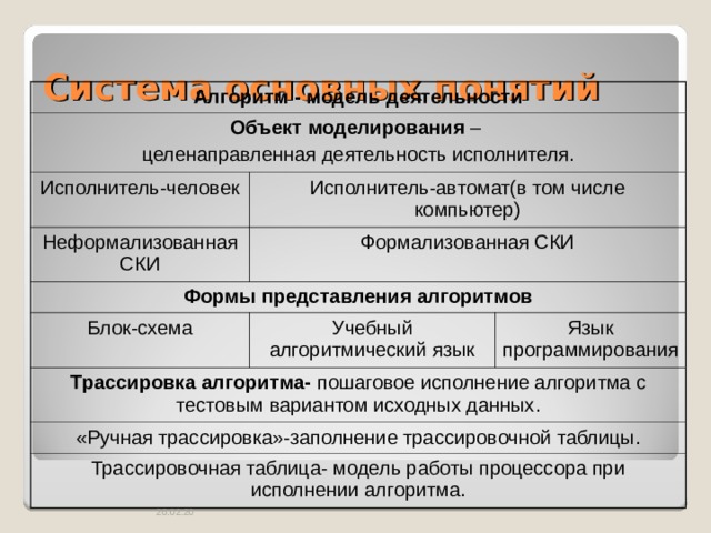 Система основных понятий Алгоритм - модель деятельности Объект моделирования – целенаправленная деятельность исполнителя. Исполнитель-человек Исполнитель-автомат(в том числе компьютер) Неформализованная СКИ Формализованная СКИ Формы представления алгоритмов Блок-схема Учебный алгоритмический язык Трассировка алгоритма- пошаговое исполнение алгоритма с тестовым вариантом исходных данных. Язык программирования «Ручная трассировка»-заполнение трассировочной таблицы. Трассировочная таблица- модель работы процессора при исполнении алгоритма. 26.02.20 